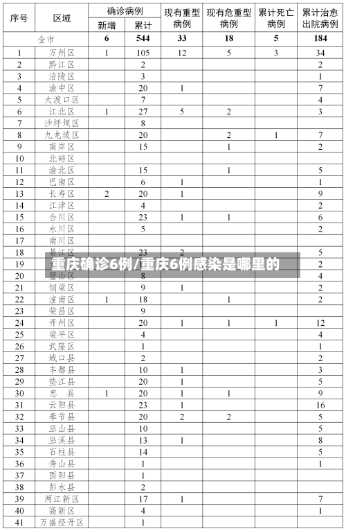 重庆确诊6例/重庆6例感染是哪里的