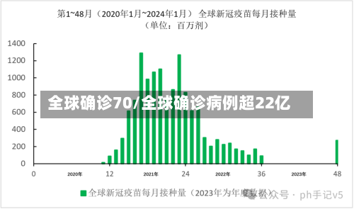 全球确诊70/全球确诊病例超22亿