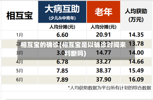 相互宝的确诊(相互宝是以确诊时间来判断吗)-第3张图片