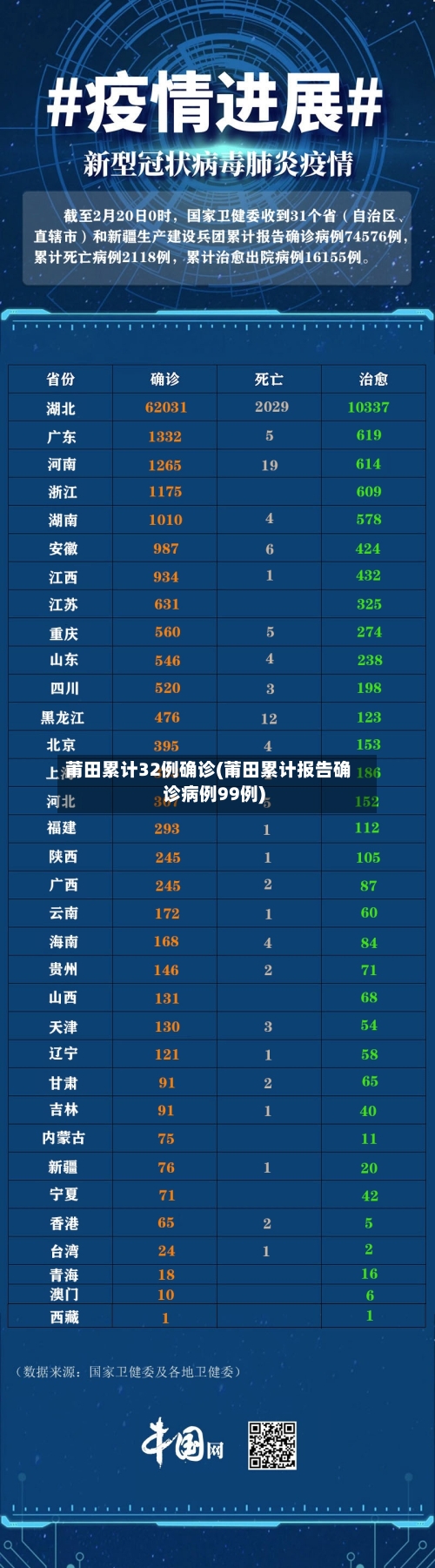 莆田累计32例确诊(莆田累计报告确诊病例99例)