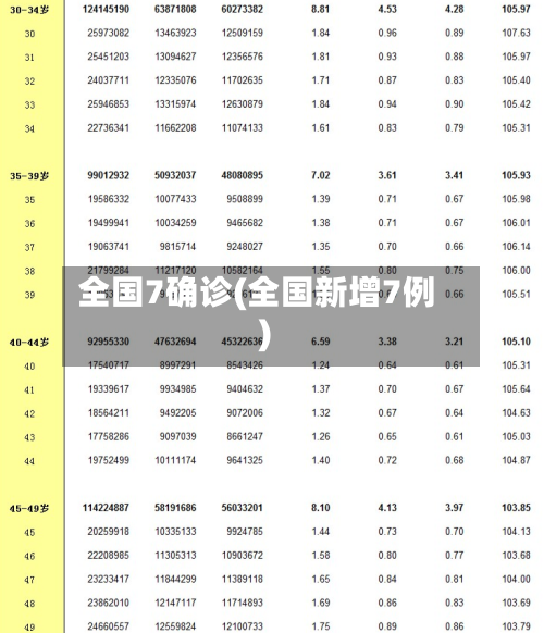 全国7确诊(全国新增7例)