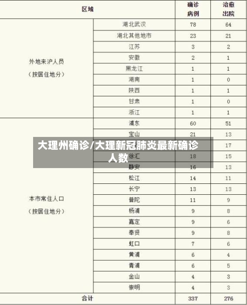 大理州确诊/大理新冠肺炎最新确诊人数-第2张图片