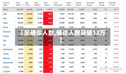 【总确诊人数,确诊人数突破12万】-第2张图片