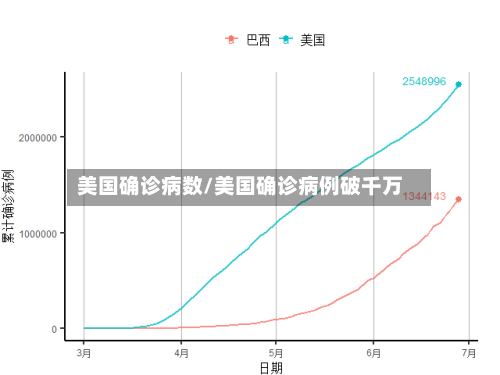 美国确诊病数/美国确诊病例破千万