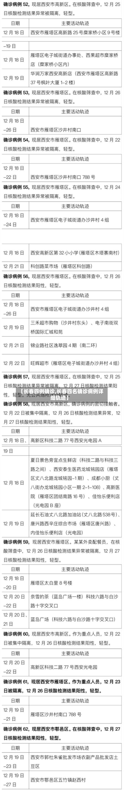 【长春四例确诊,长春四名确诊病例详细轨迹】