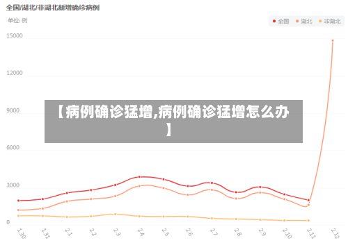 【病例确诊猛增,病例确诊猛增怎么办】-第2张图片