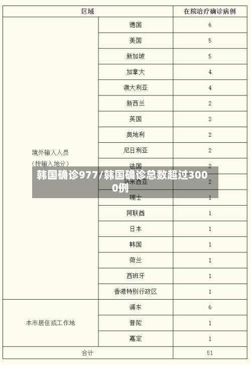 韩国确诊977/韩国确诊总数超过3000例-第3张图片