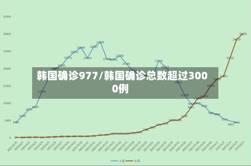 韩国确诊977/韩国确诊总数超过3000例