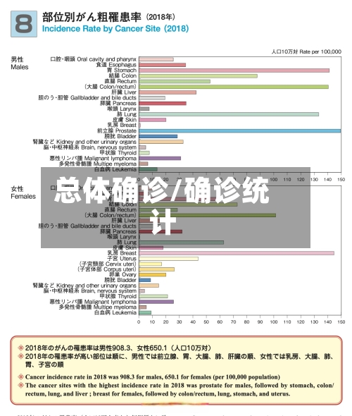 总体确诊/确诊统计
