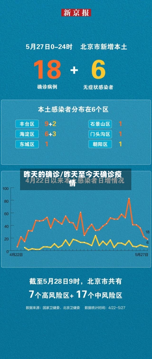 昨天的确诊/昨天至今天确诊疫情-第3张图片