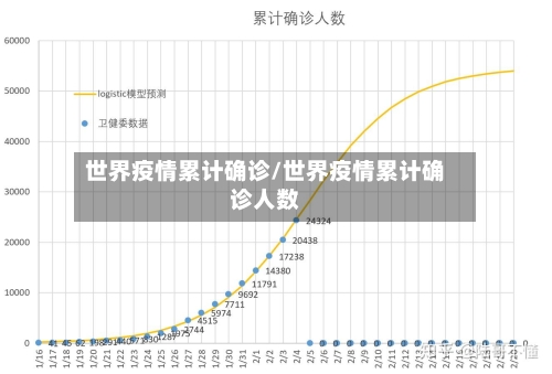 世界疫情累计确诊/世界疫情累计确诊人数