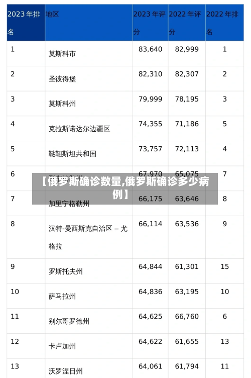 【俄罗斯确诊数量,俄罗斯确诊多少病例】