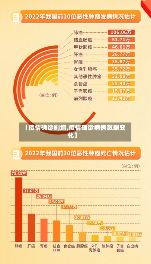 【疫情确诊剧增,疫情确诊病例数据变化】