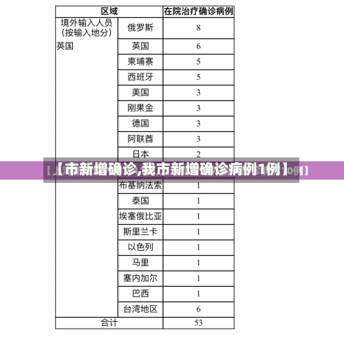 【市新增确诊,我市新增确诊病例1例】