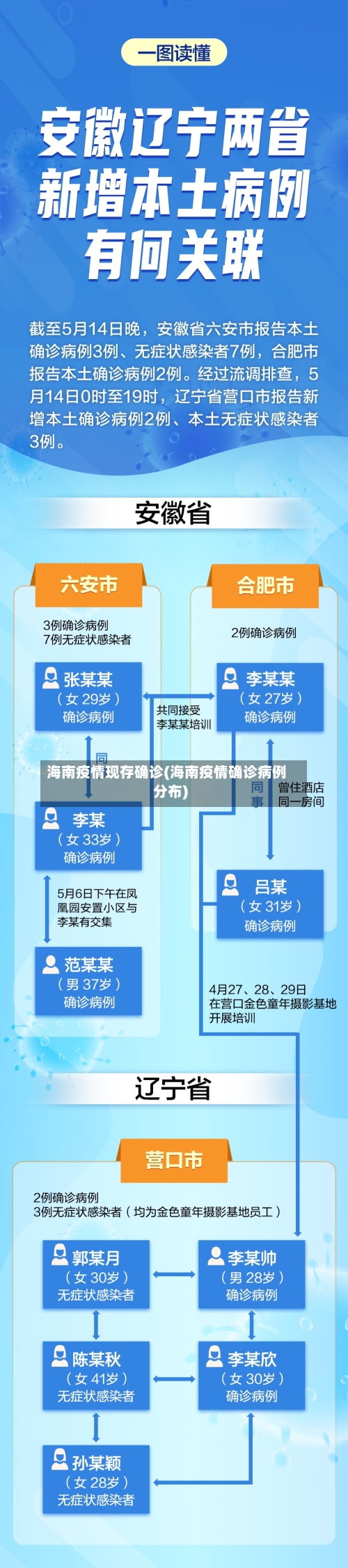海南疫情现存确诊(海南疫情确诊病例分布)-第2张图片