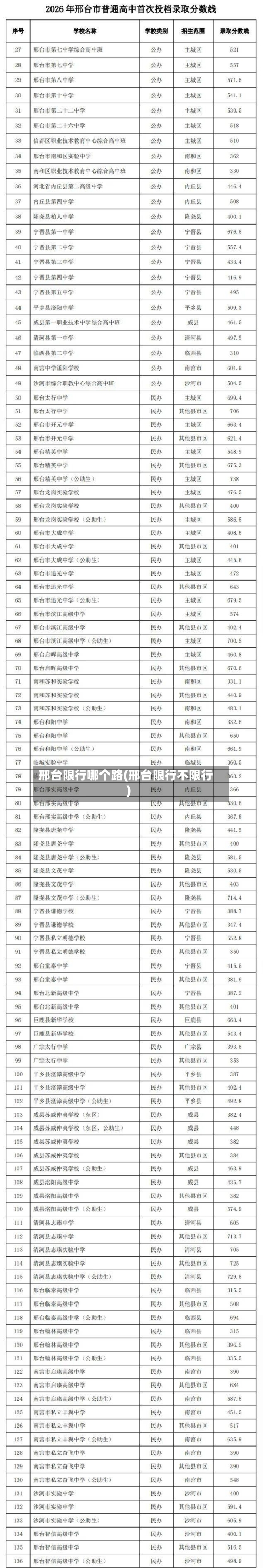 邢台限行哪个路(邢台限行不限行)