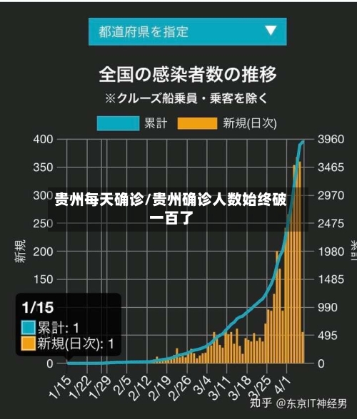 贵州每天确诊/贵州确诊人数始终破一百了