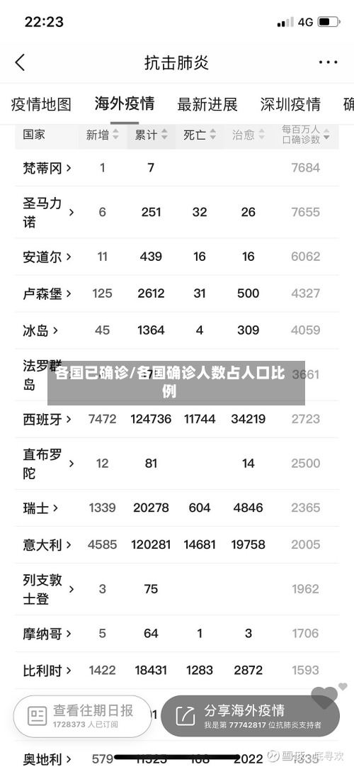 各国已确诊/各国确诊人数占人口比例