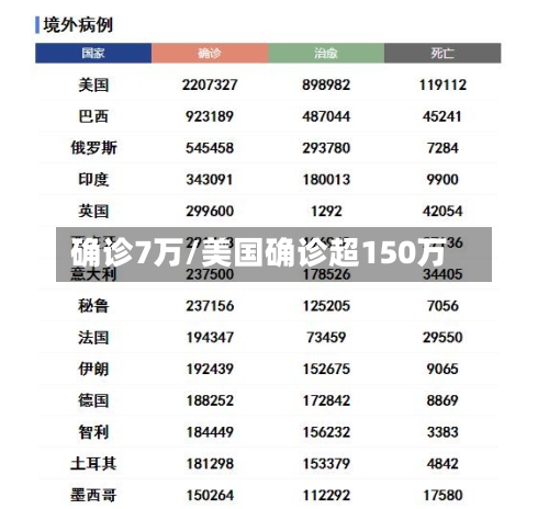 确诊7万/美国确诊超150万-第2张图片