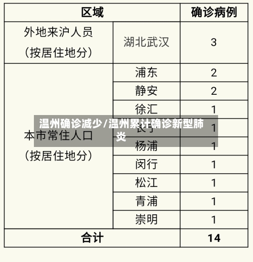 温州确诊减少/温州累计确诊新型肺炎-第2张图片