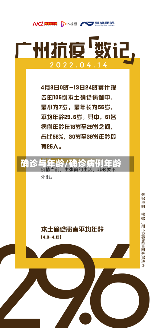 确诊与年龄/确诊病例年龄