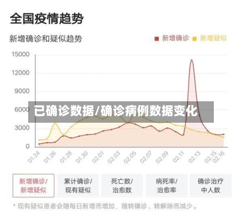 已确诊数据/确诊病例数据变化