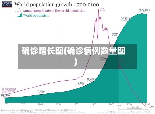 确诊增长图(确诊病例数量图)-第3张图片