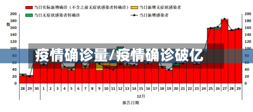 疫情确诊量/疫情确诊破亿-第3张图片