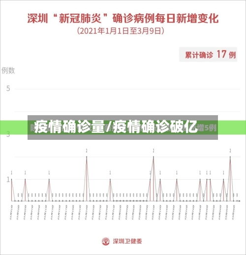 疫情确诊量/疫情确诊破亿