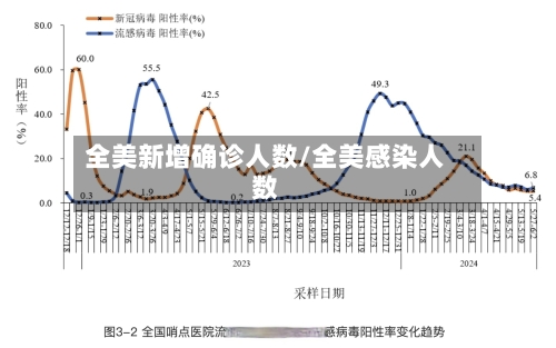 全美新增确诊人数/全美感染人数-第3张图片
