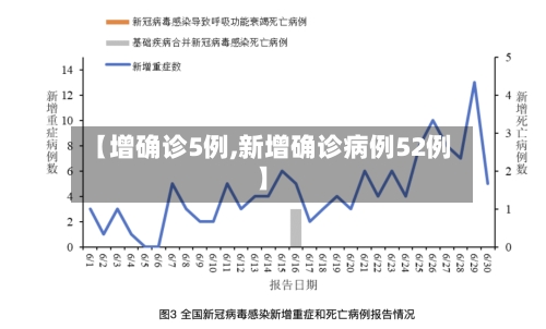 【增确诊5例,新增确诊病例52例】-第2张图片