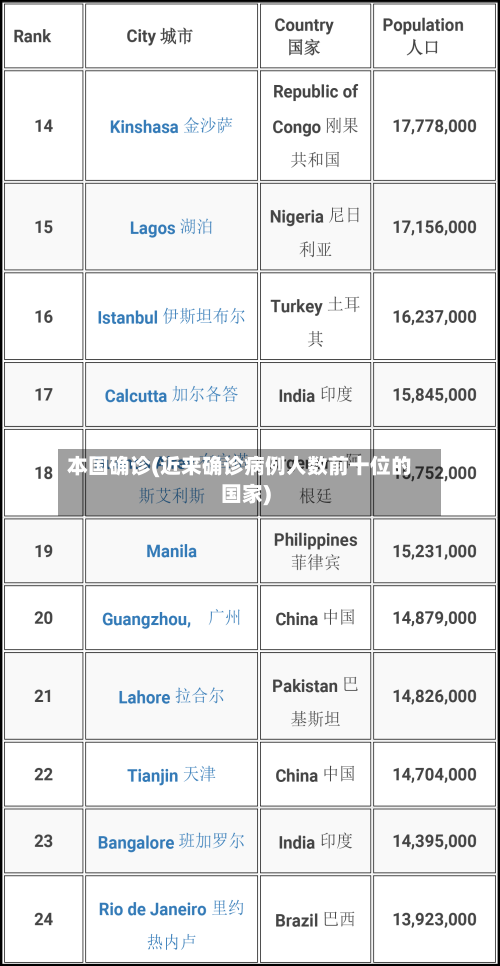 本国确诊(近来确诊病例人数前十位的国家)