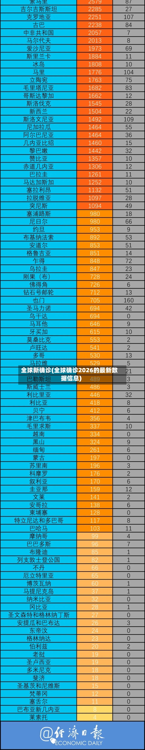 全球新确诊(全球确诊2026的最新数据信息)-第2张图片
