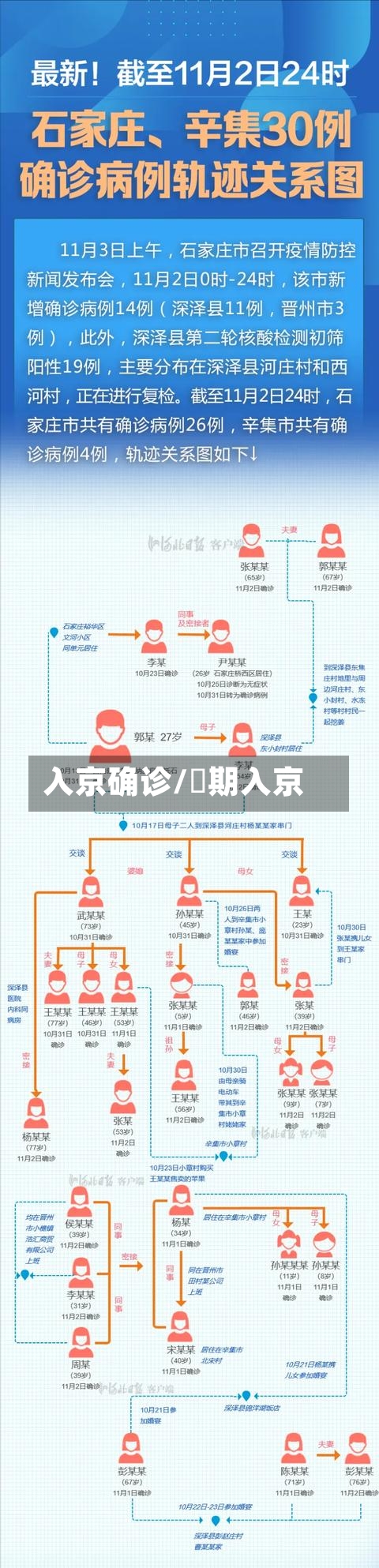 入京确诊/尅期入京