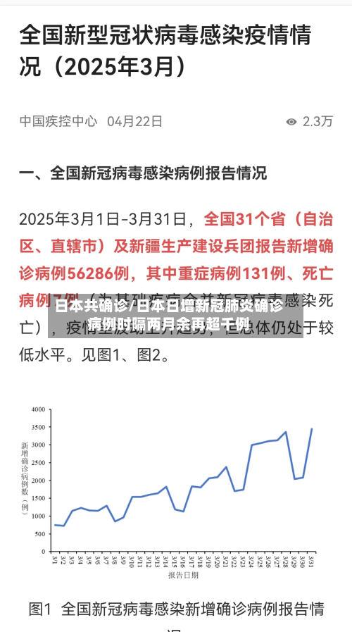 日本共确诊/日本日增新冠肺炎确诊病例时隔两月余再超千例