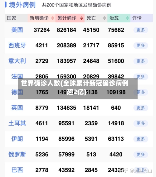 世界确诊人数(全球累计新冠确诊病例超2亿)-第2张图片