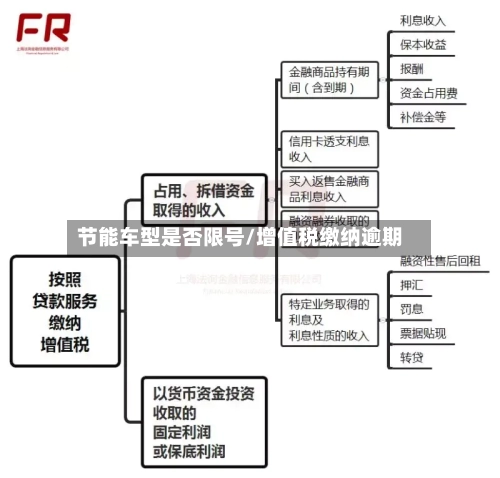 节能车型是否限号/增值税缴纳逾期